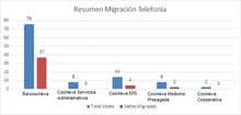 47021 migración telefonía