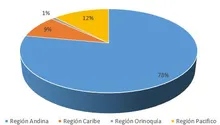 Region Geografica