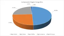 FIC 180 AGO Por Región Geografica