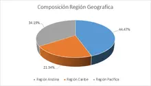 FIC 90 AGO Por Region Geografica