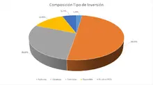 FIC 365 Por Tipo de Inversión