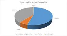 JUNIO FIC 180 Por Región Geográfica