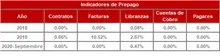 Histórico Indicadores de Prepago-FIC 365