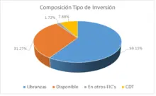 90 dic-Por Tipo de Inversión