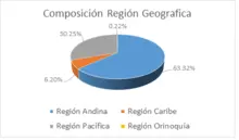 180 dic-Por Región Geográfica