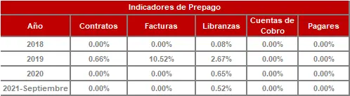 Histórico Indicadores de Prepago-FIC 365 sep