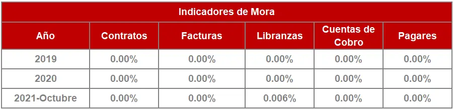 90-Historico Indicadores de Moras