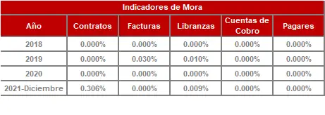 FIC 365-Historico Indicadores de Mora