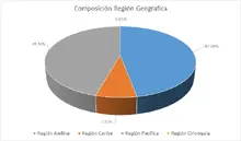 FIC 180 FEB-Por Región Geográfica