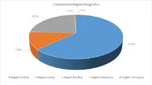 FIC 365 FEB-Por Región Geográfica