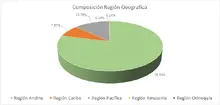 FIC 90 marzo-Por Region Geografica