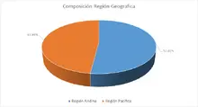 FIC 180 junio-Por Región Geográfica