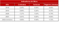 FIC 350 oct-Historico Indicadores de Mora