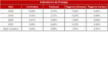 FIC 350 oct-Historico Indicadores de Prepago