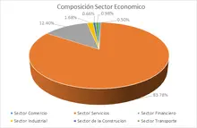 FIC 90 oct-Por Sector Economico