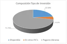 FIC Desempleo oct-Por Tipo de Inversión