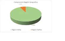 FIC Desempleo -Por Región Geográfica