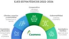 Ejes estratégicos 2022 - 2023