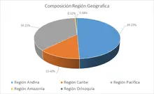 FIC 365 ENE-Por Región Geográfica