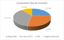 FIC Desempleo marzo-Por Tipo de Inversion