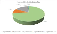 FIC 90 marzo-Por Region Geografica