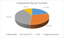 FICDesempleo-abril -Por Tipo de Inversion