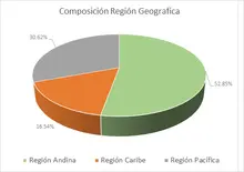 FIC Desempleo -Por Región Geografica