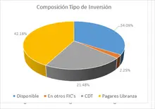 FIC Desempleo-Por Tipo de Inversión