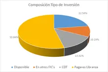 Sep FIC Ingreso Amparados-Por Tipo de Inversión