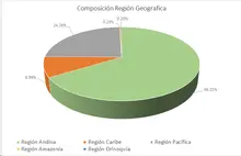 NOV-FIC 90-Por Región Geográfica