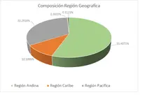 FIC 90- febrero-Por Region Geografica