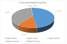 FIC 365-febrero-Por Región Geográfica