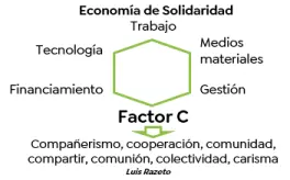 Economía de solidaridad