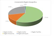 18-7-27-90-Por Región Geográfica