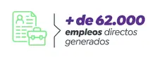 + de 62.000 empleos directos generados