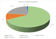 Por región geográfica 