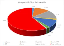 Por tipo de inversión