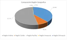 Por región geográfica 