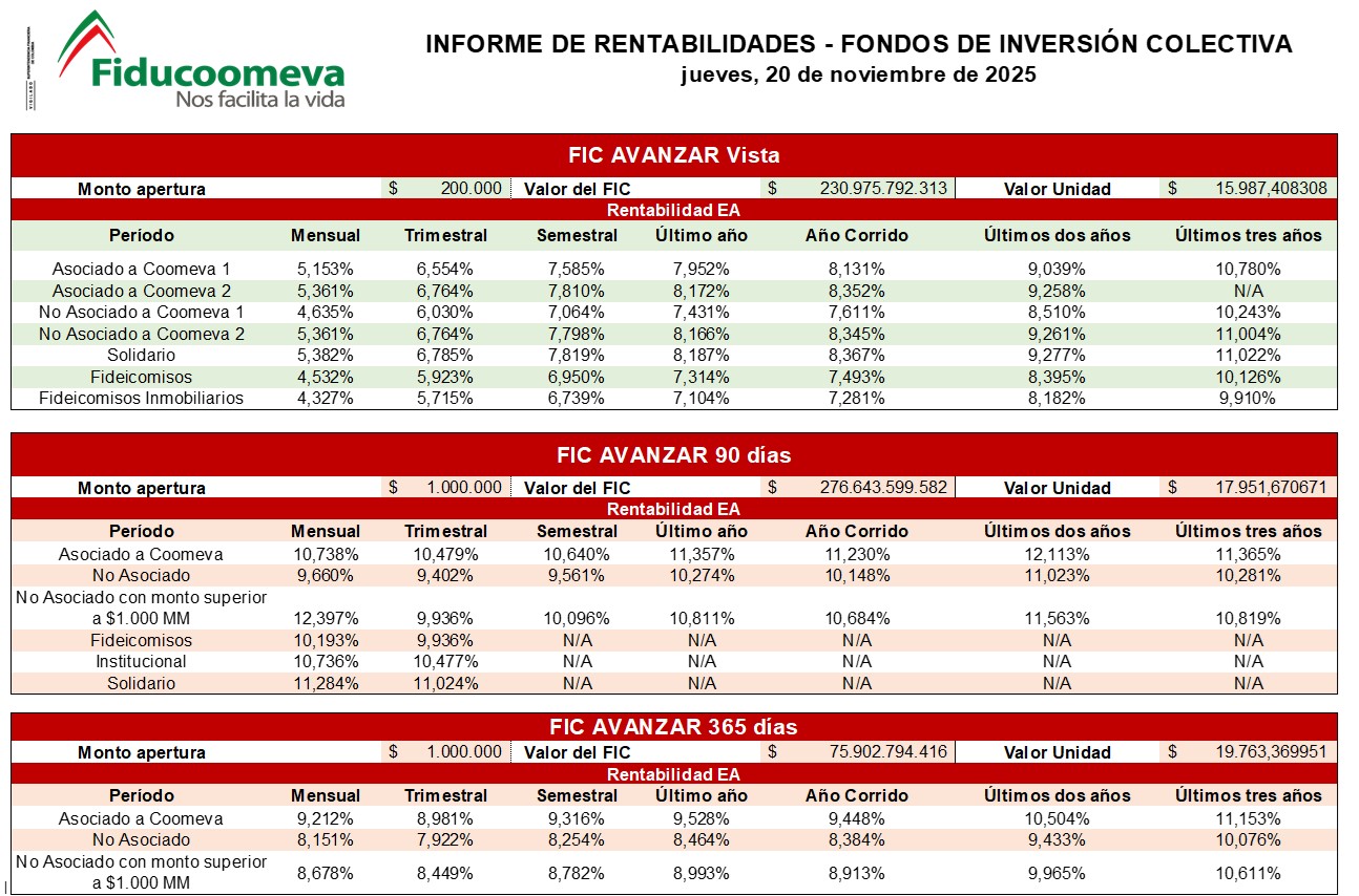 INFORMES Rentabilidades Fondos de Inversión Colectiva AVANZAR