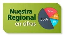 Nuestra regional en cifras